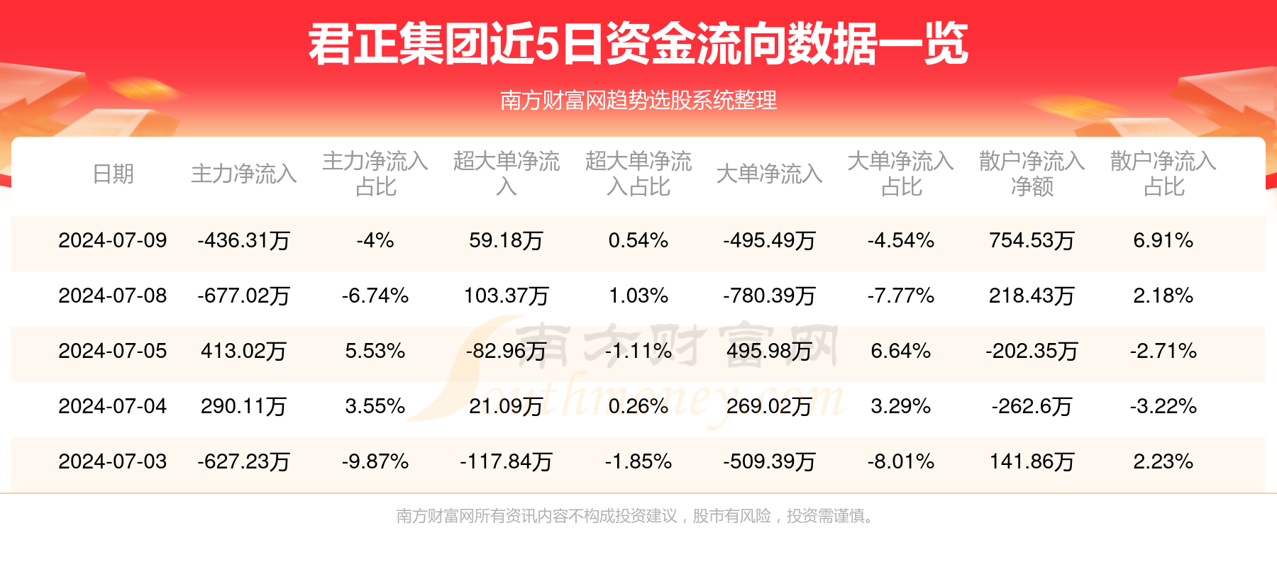 7月9日资金流向:君正集团资金流向查询