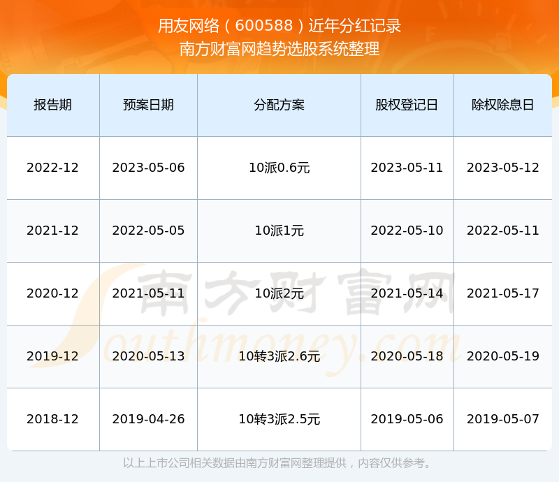 用友网络600588分红时间(2024年7月11日)