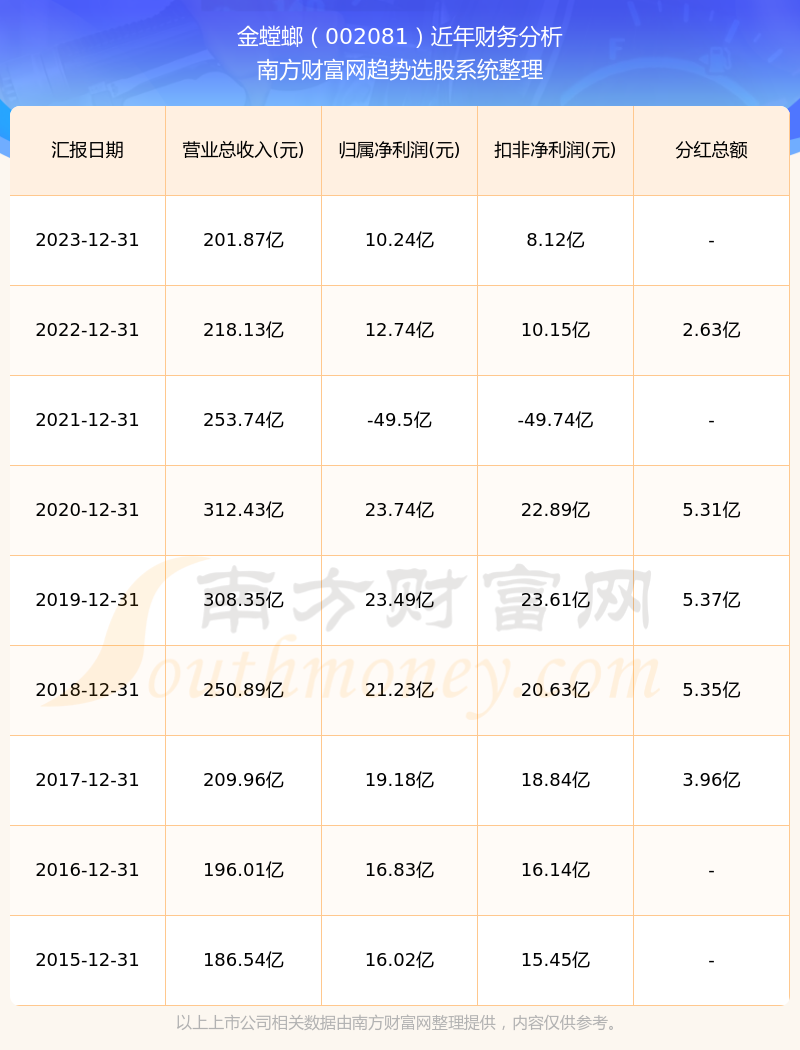 金螳螂002081股票历史分红情况(2024年7月11日)