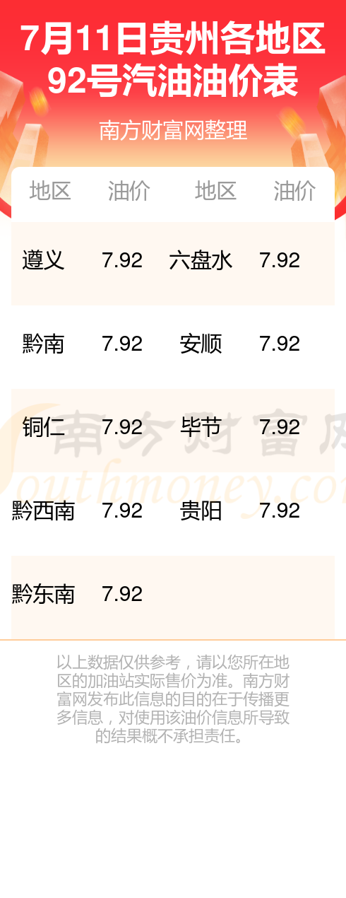 7月11日贵州92号汽油油价多少钱一升(贵州今日油价)