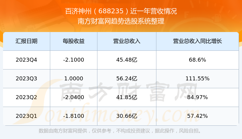 百济神州股票近一年营收情况如下表:2023年第四季度,百济神州营收同比