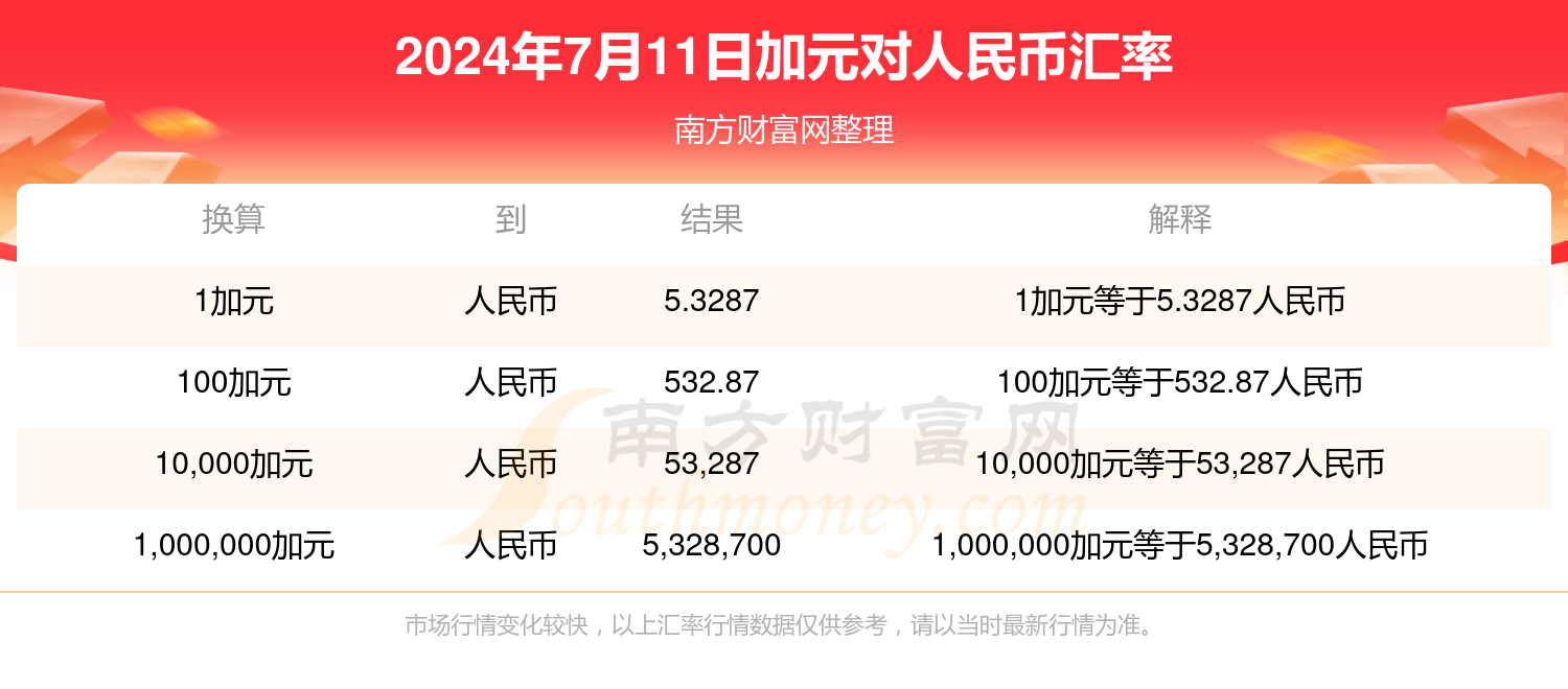 加元兑换人民币汇率(2024年7月11日)