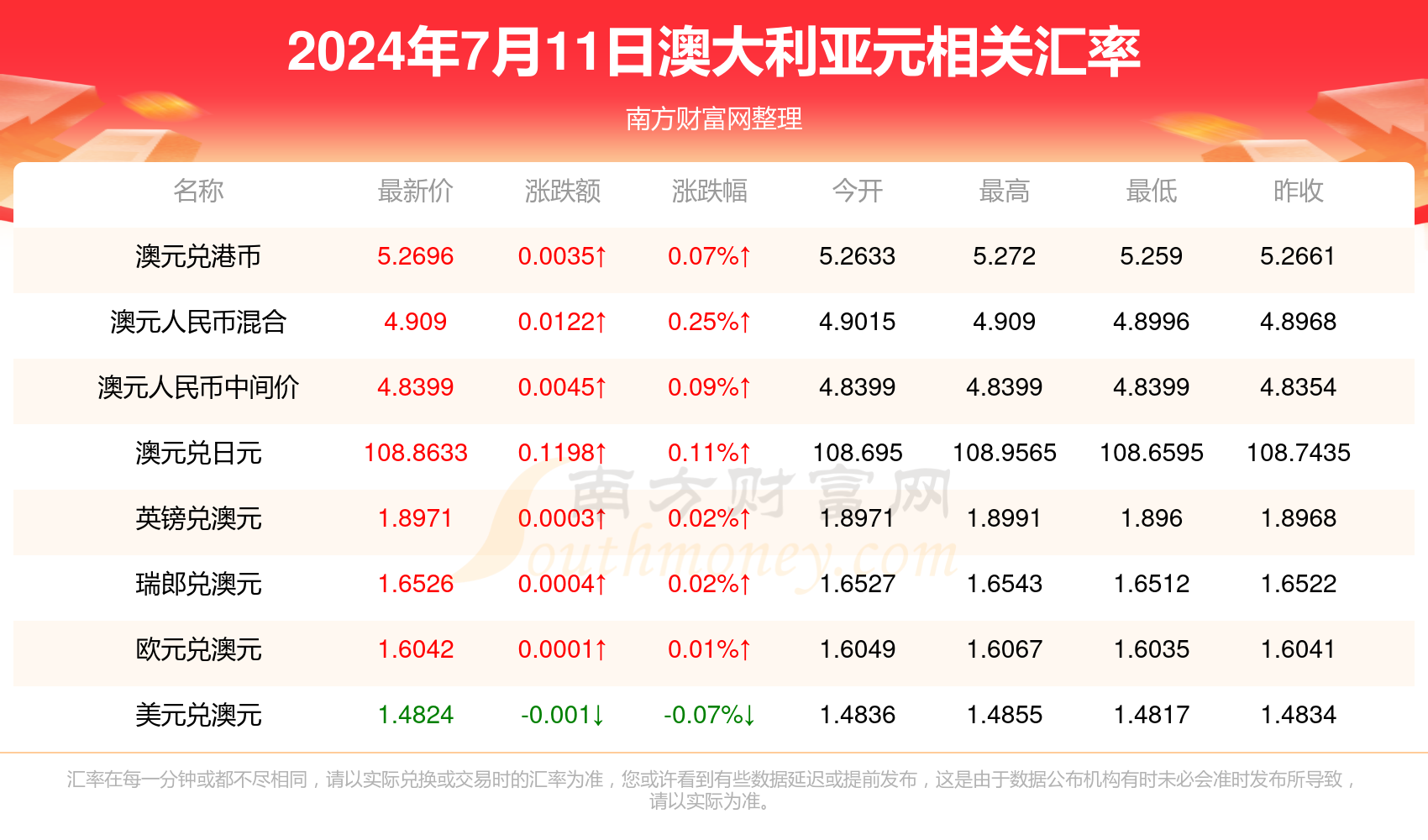 2024年7月11日一澳大利亚元能换多少新西兰币?