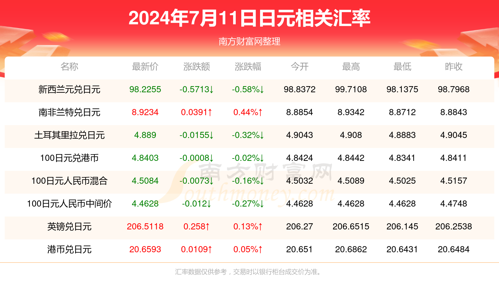 2024年7月11日一日元等于多少人民币?