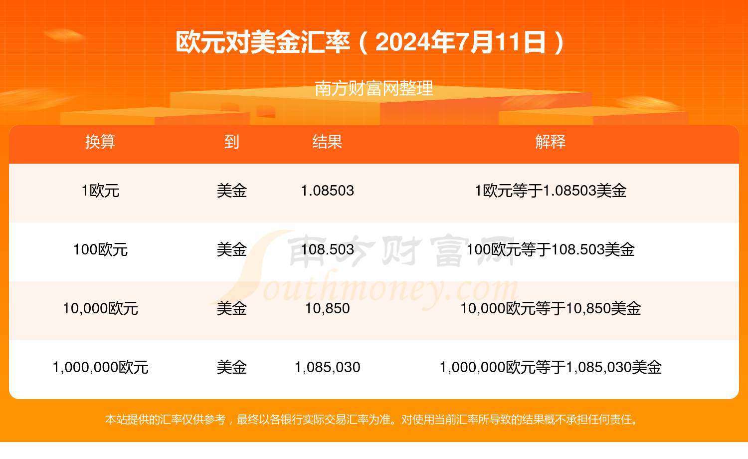 今日汇率查询:欧元兑换美金汇率(2024年7月11日)