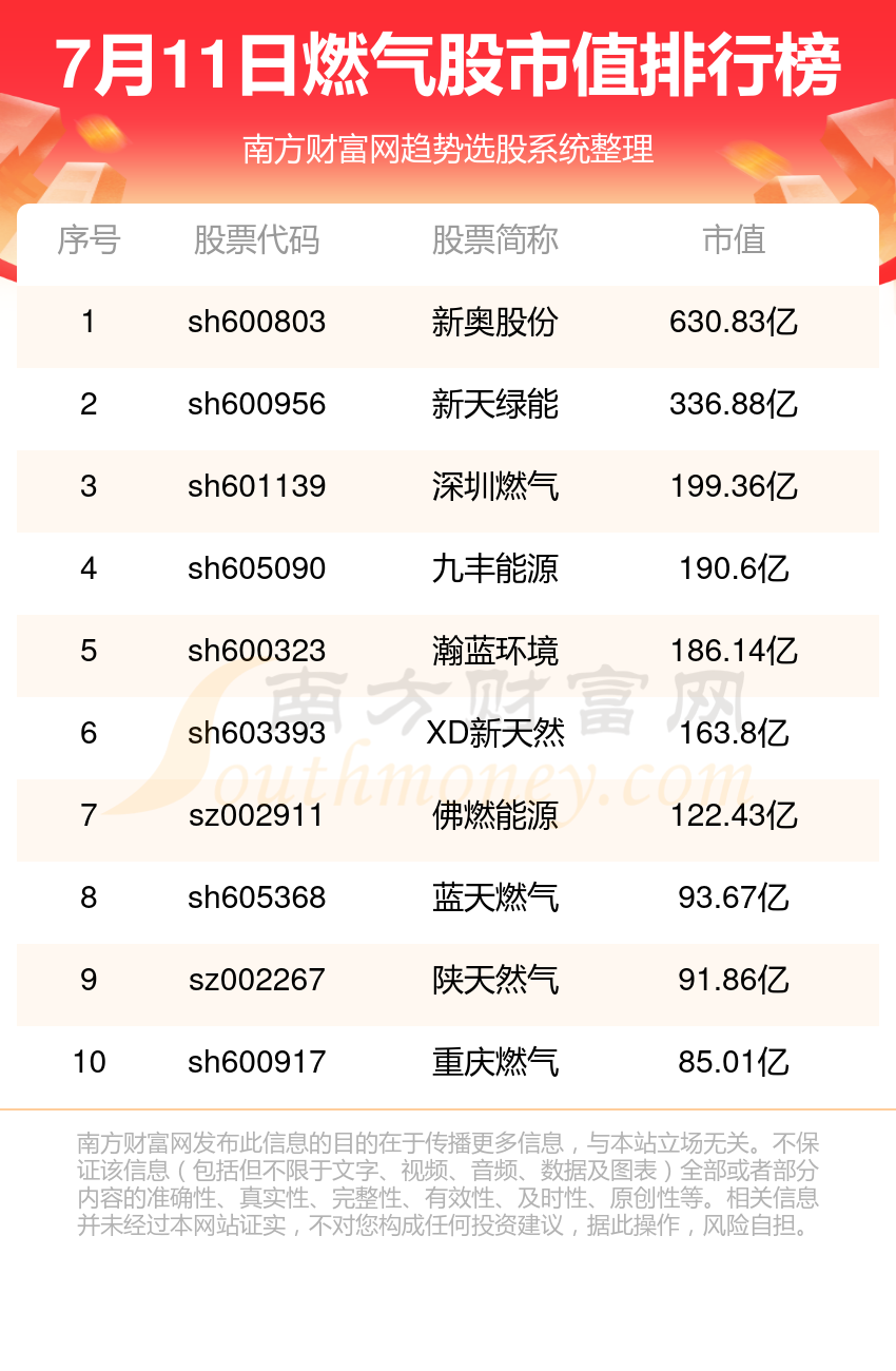 燃气股票有哪些?(2024/7/11)