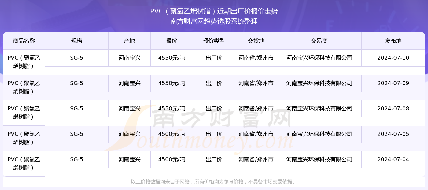 J9九游会2024年7月10日PVC（聚氯乙烯树脂）出厂价报价动态及近期出厂价报(图2)