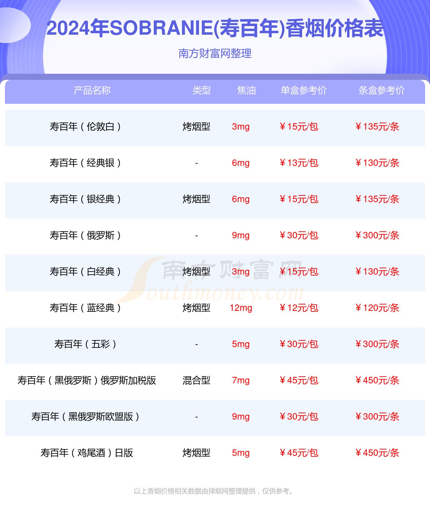 您现在的位置:>南方财富网>专题>香烟>正文本站提供的香烟价格数据