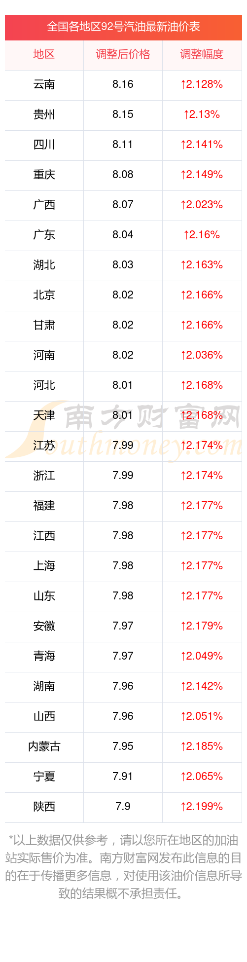 今日油价92号汽油:7月12日92号汽油油价表一览