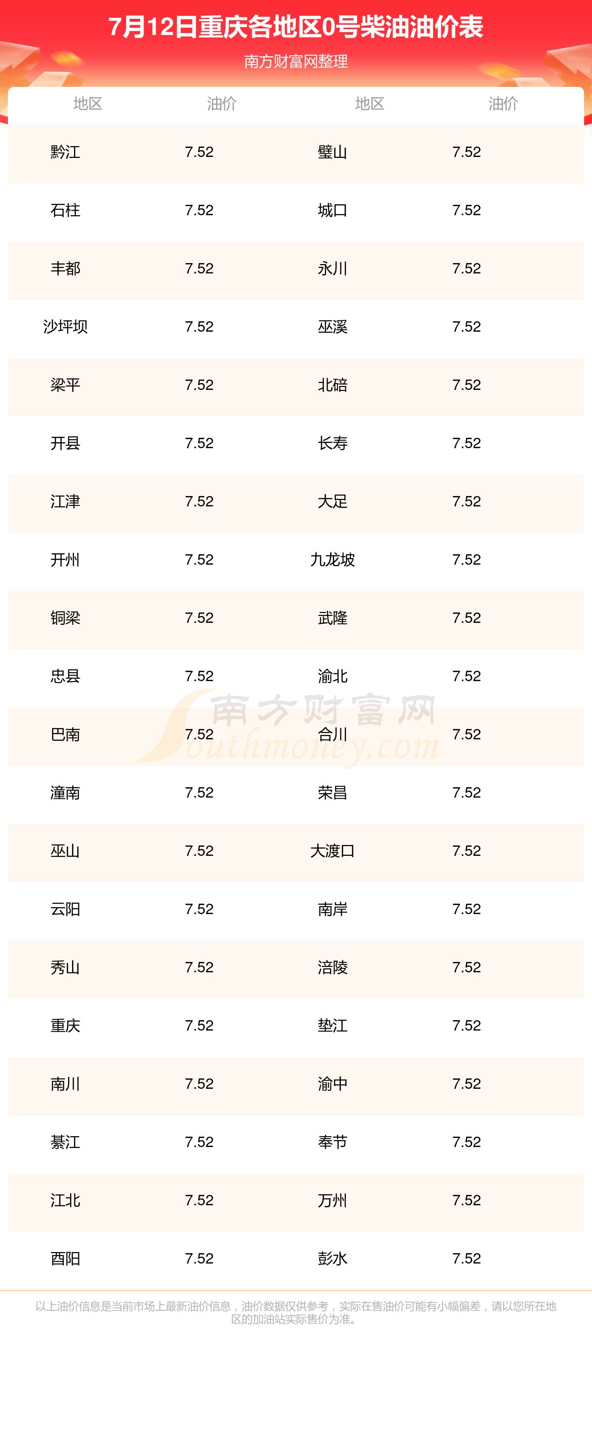 今日重庆0号柴油价格多少钱一升(7月12日)