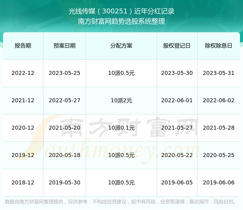 光线传媒股票分红是怎么样的?每年分红多少?(2024年7月13日)