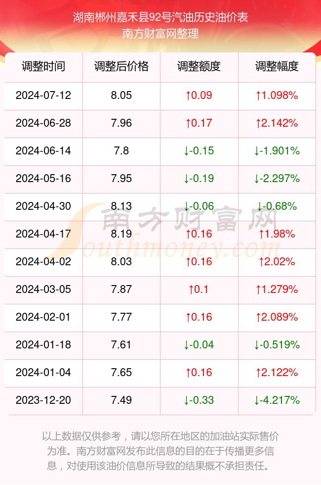 湖南郴州嘉禾县92号汽油油价今日价格查询(7月13日)