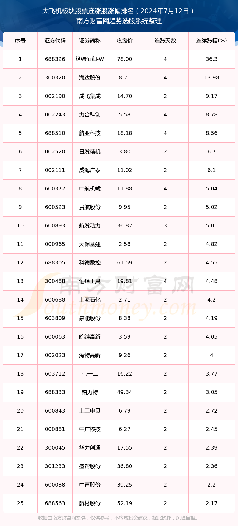 今日大飞机板块股票行情:共有25只个股实现连涨(2024年7月12日)