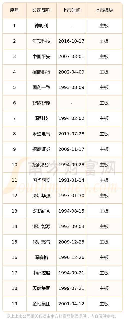 深圳福田区主板股票名单一览(2024年07月14日)