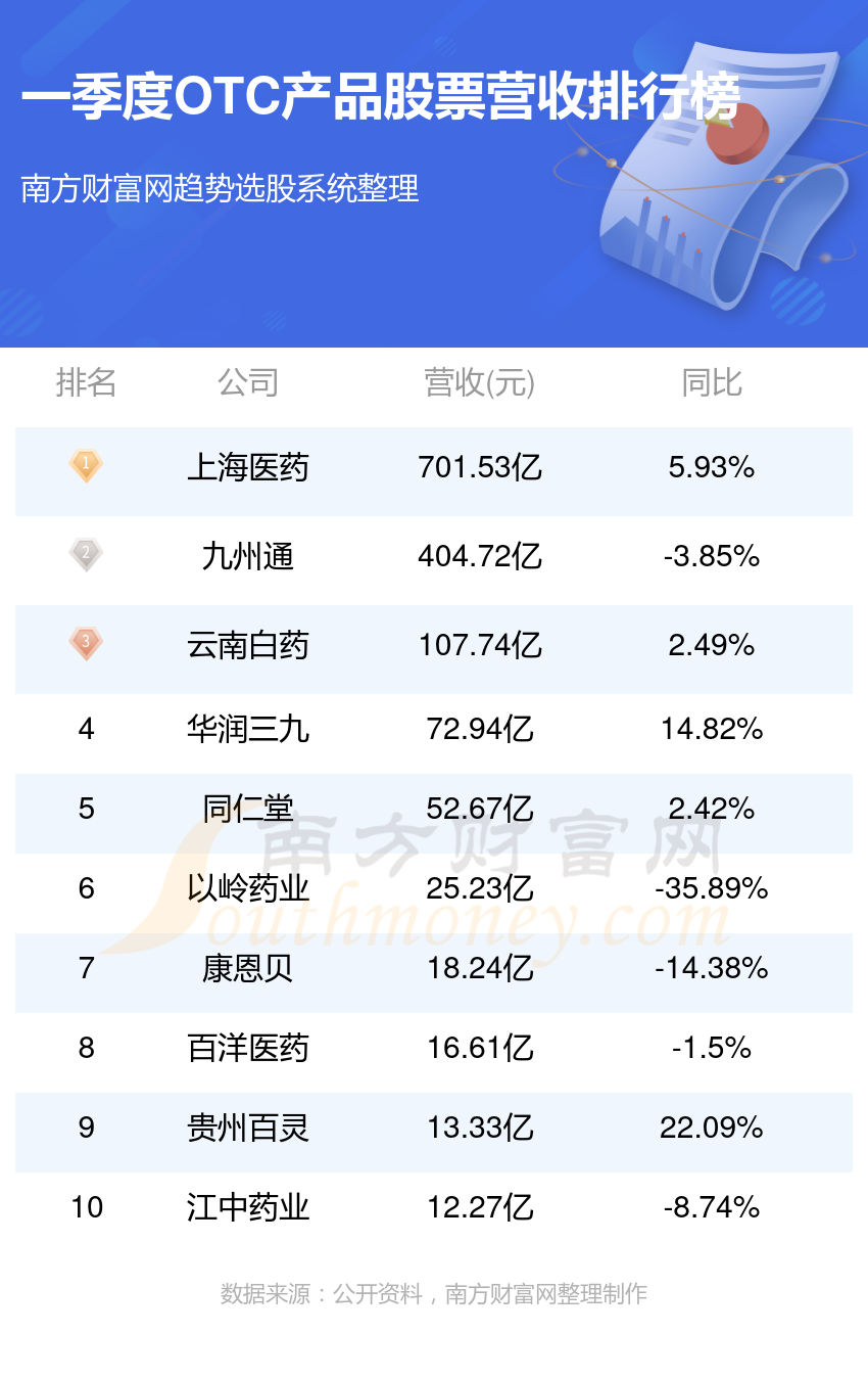 上海医药(601607)财报显示, 2024年第一季度,公司营业收入701