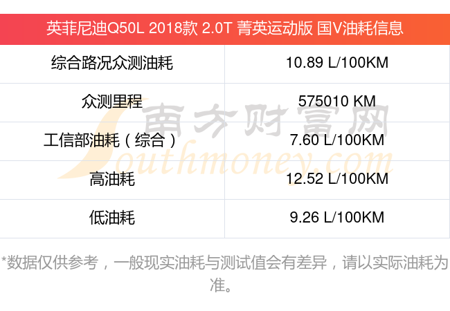 英菲尼迪q50l2018款20t菁英运动版国v每100公里油费多少