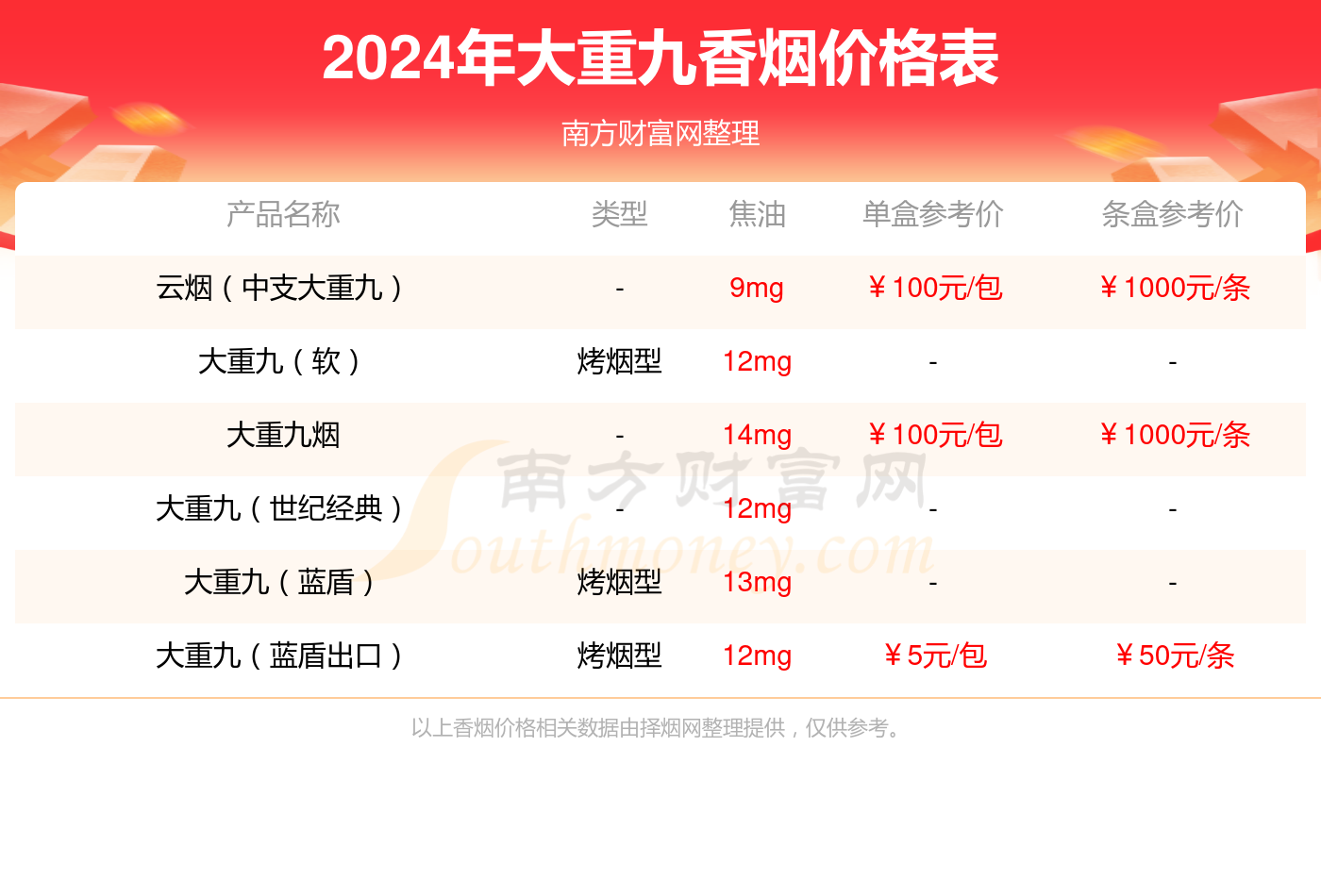 大重九(铁盒)香烟价格2024多少一条