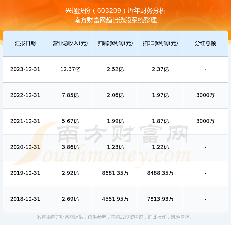 兴通股份603209股票历年分红方案(2024/7/14)