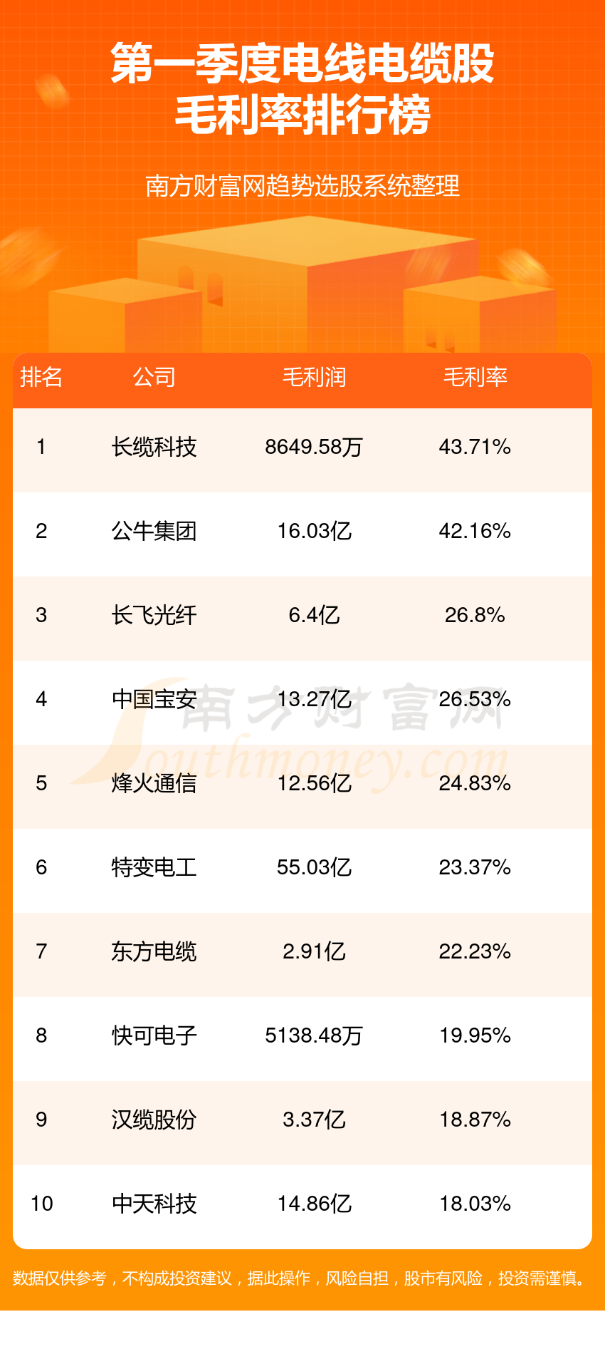 220元,成交额439237万元,换手率248%,振幅涨177%公牛