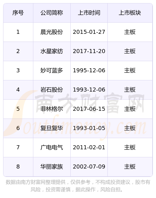 46亿),妙可蓝多(6892亿),水星家纺(3823亿),华丽家族(28