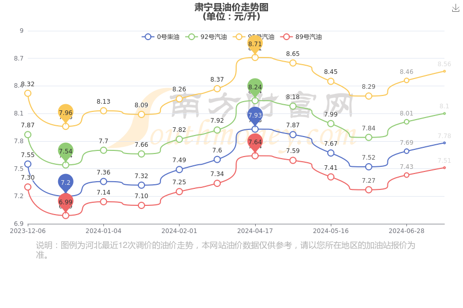 肃宁县汽油柴油油价:7月14日今日汽油柴油价格查询