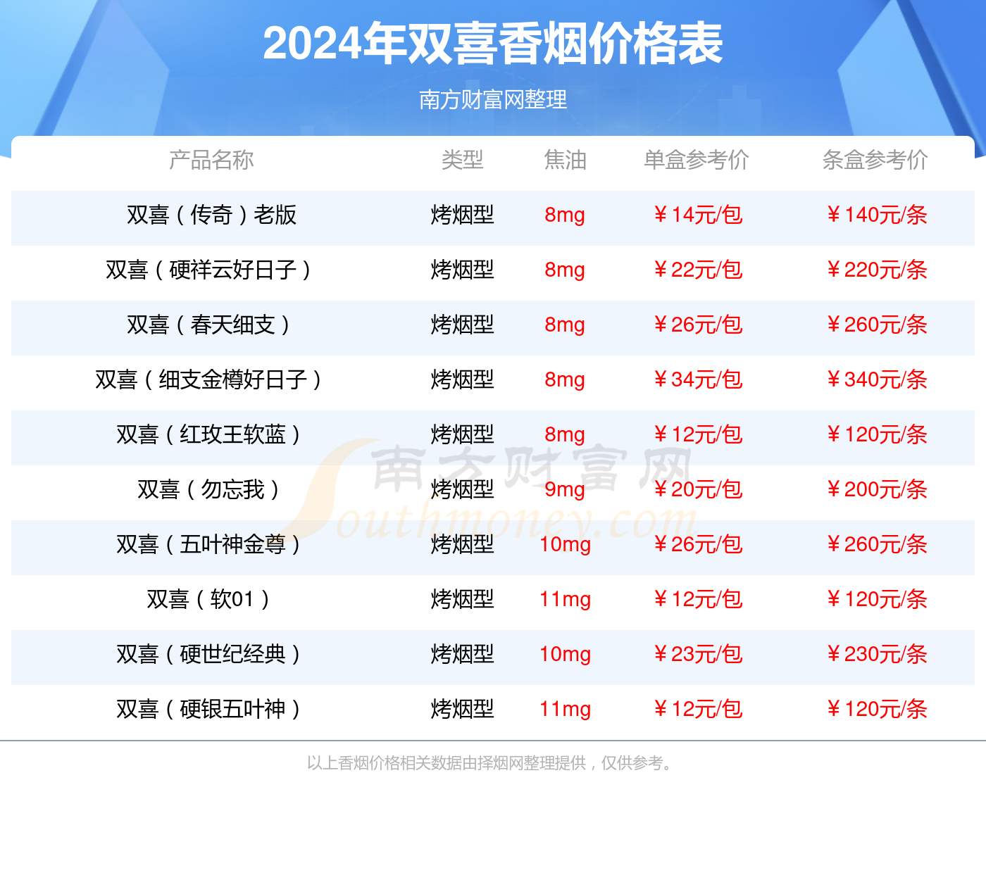 双喜(金01)香烟价格多少一条2024价格一览表