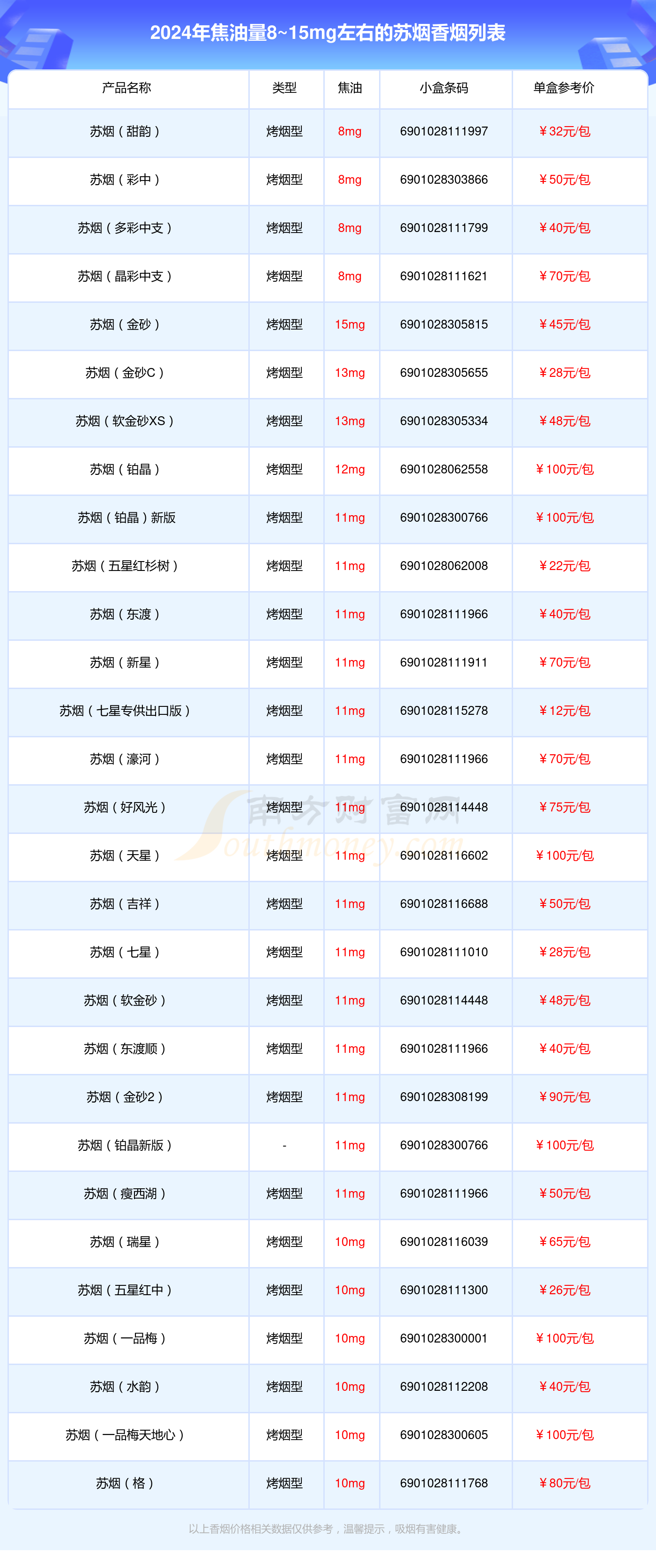 2024年焦油量8~15mg左右的苏烟香烟列表一览