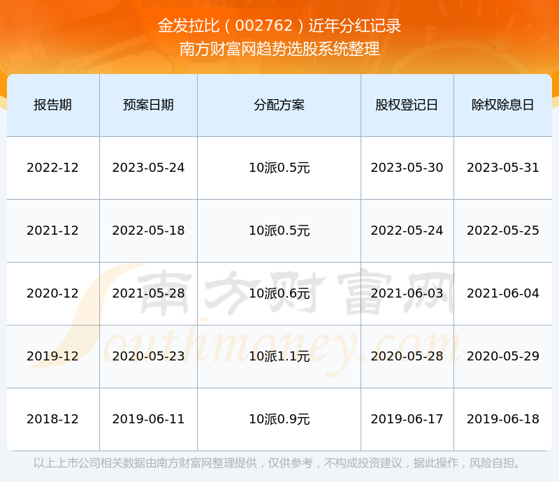 金发拉比每年分红怎么样(2024/7/15)