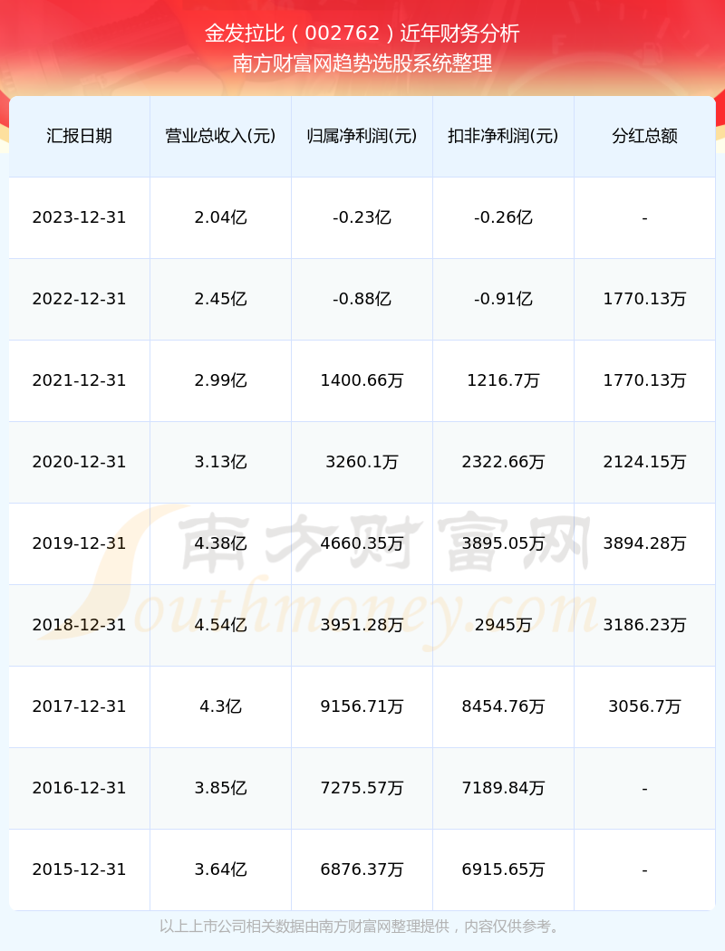 金发拉比每年分红怎么样(2024/7/15)