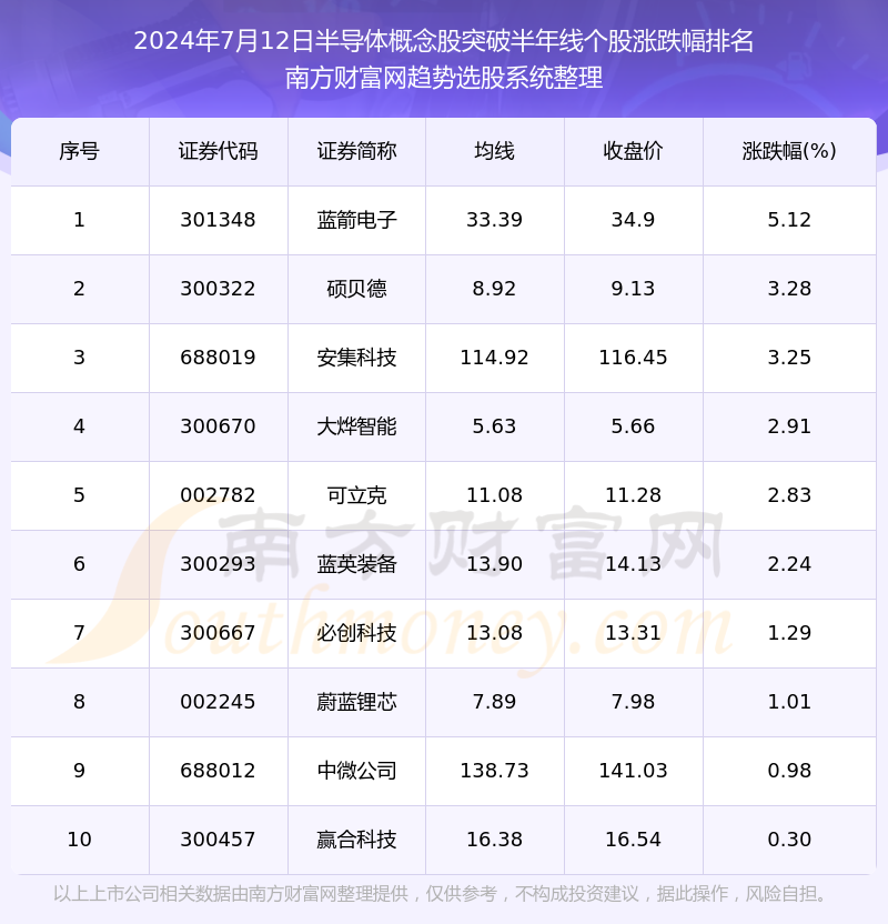 2024年7月12日半导体概念股突破半年线的股票一览表