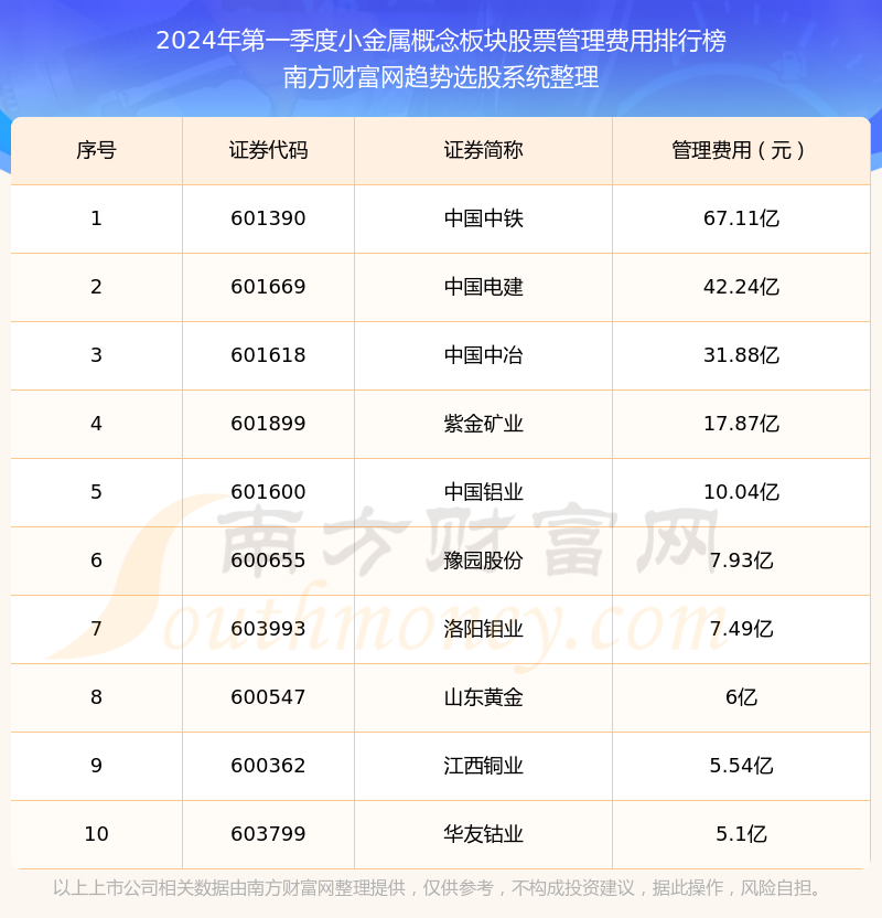 小金属概念板块股票管理费用排行榜来啦！（2024年第一季度）