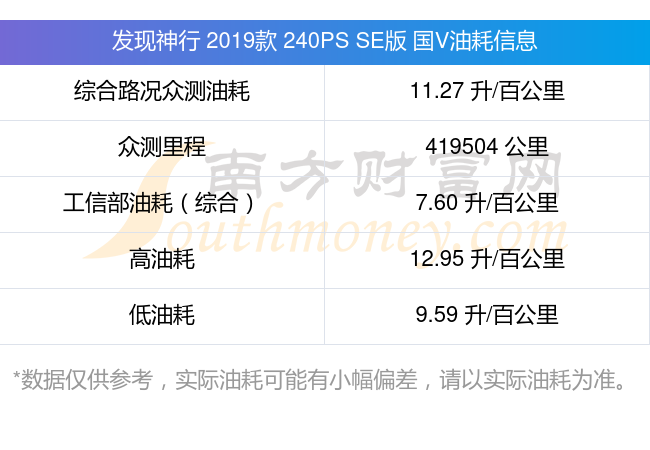 发现神行2019款240psse版国v汽车油耗怎么样?