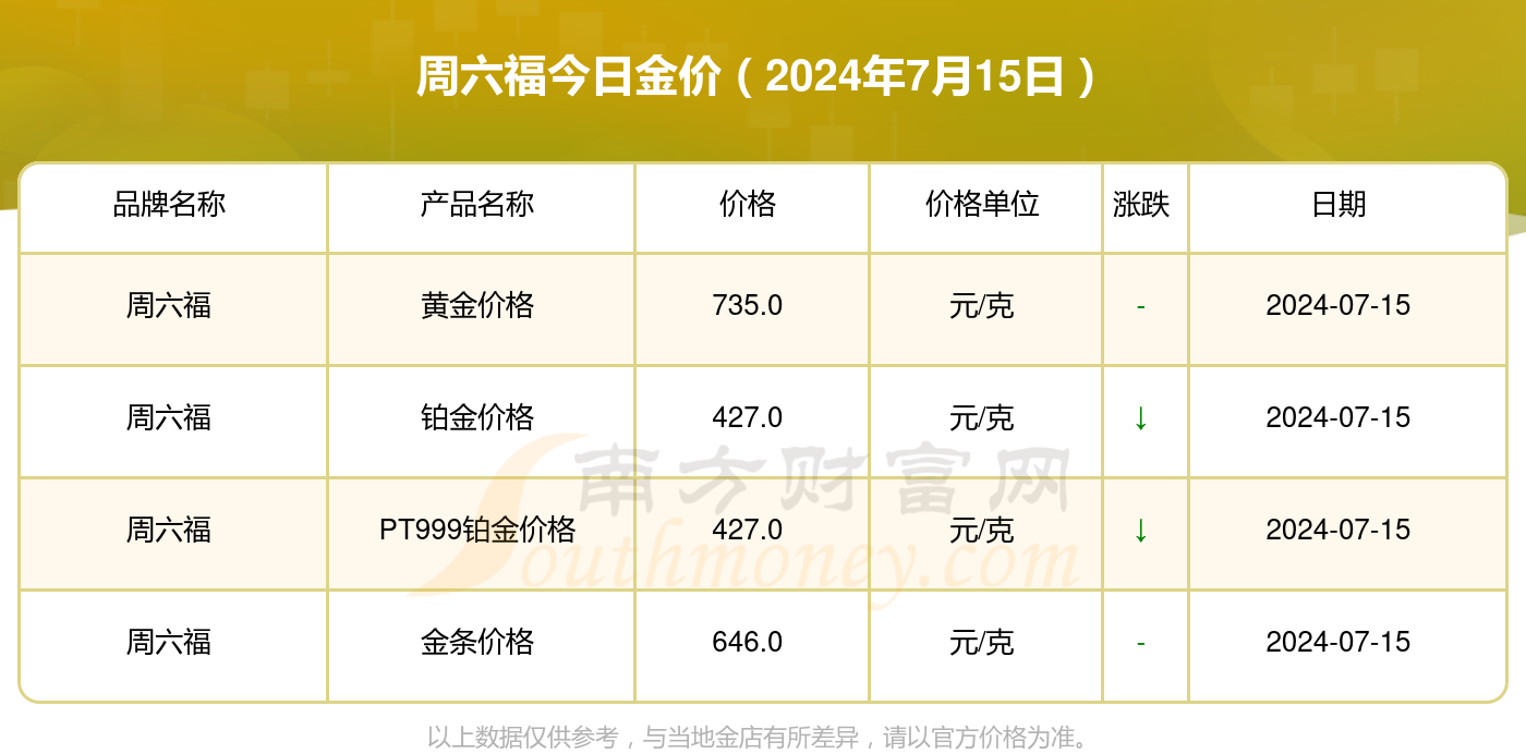 周六福黄金今日价格多少一克(2024年7月15日)