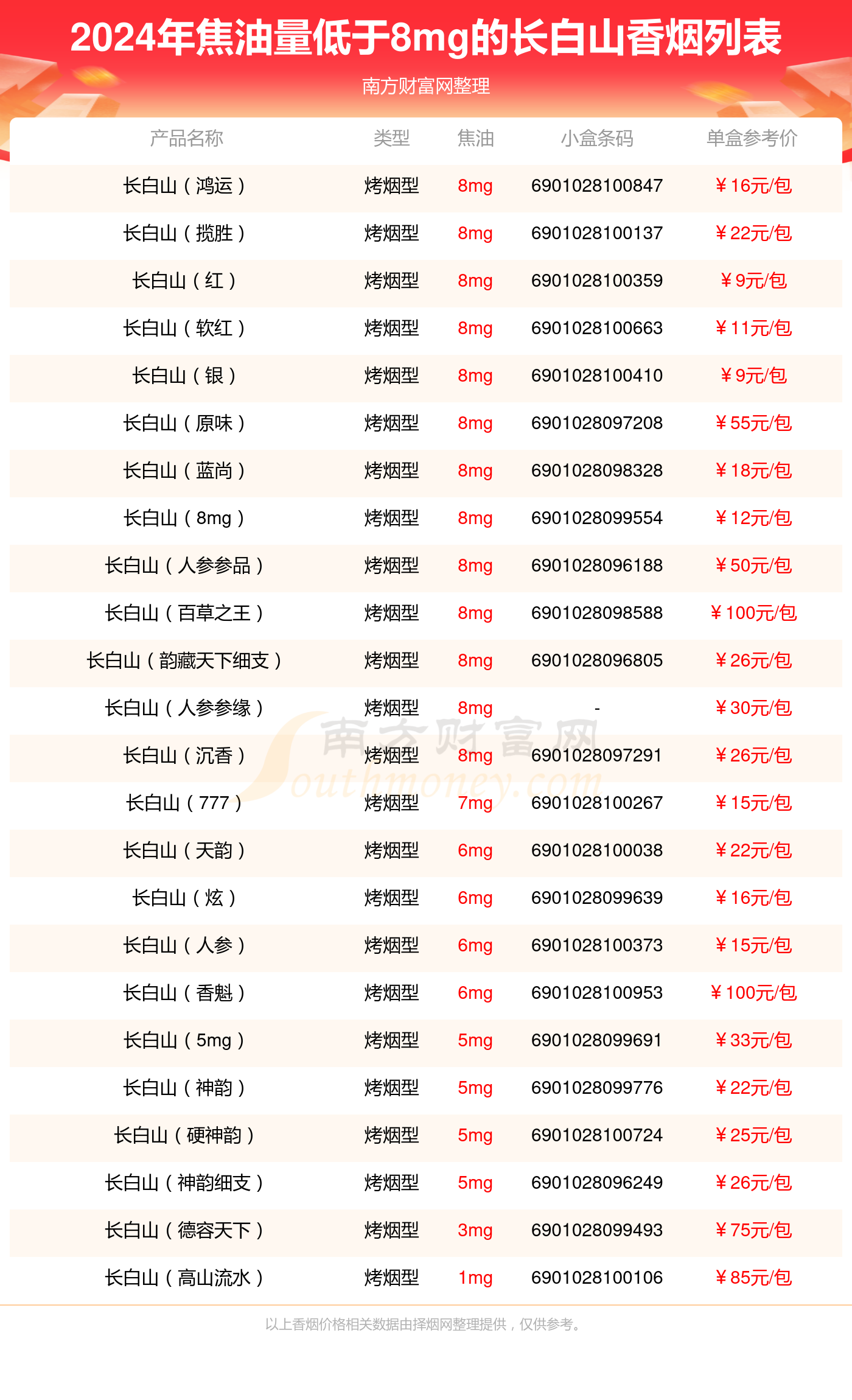 焦油量低于8mg的长白山香烟2024列表一览