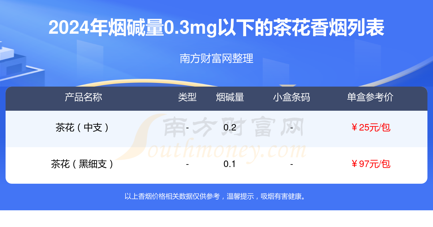 2024年烟碱量03mg以下的茶花香烟列表一览