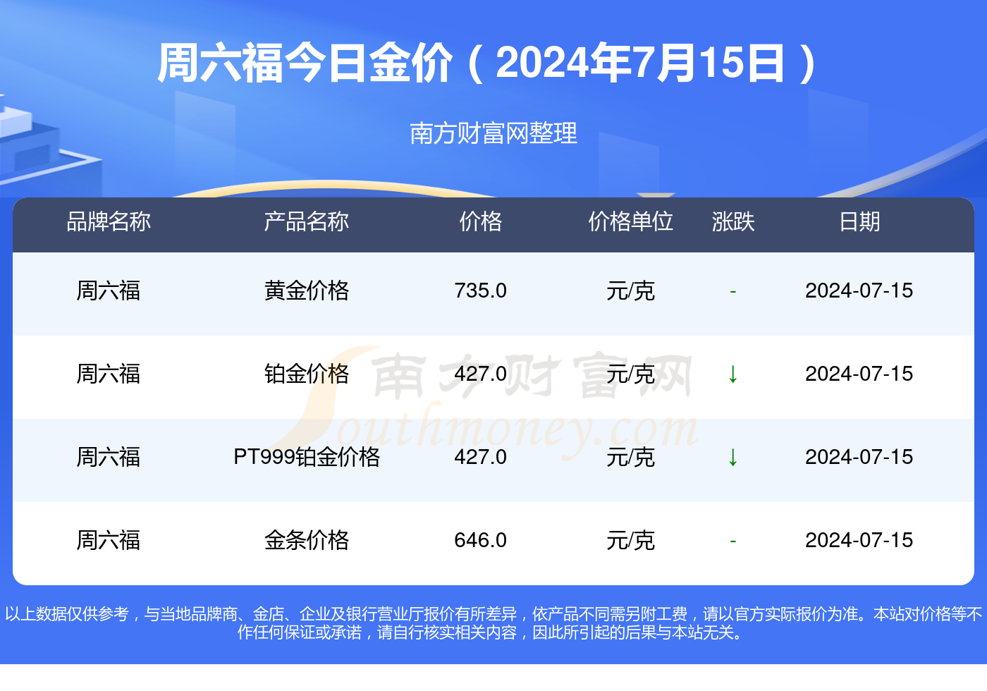 周六福现在黄金价格多少钱一克(2024年7月15日)