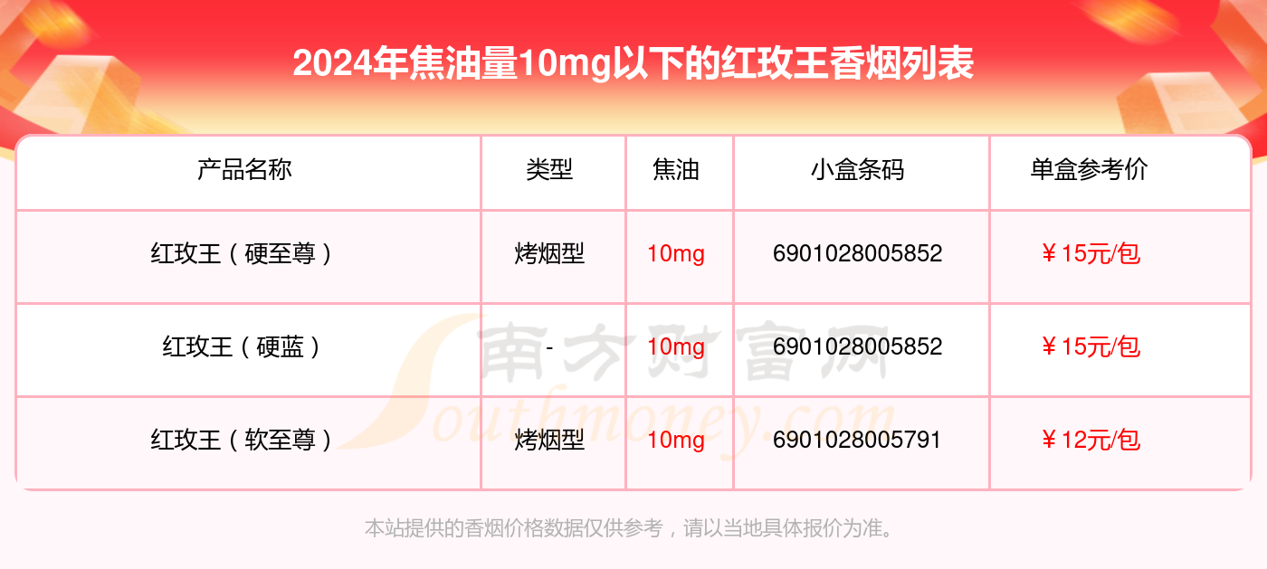 红玫王香烟焦油量10mg以下的烟2024一览