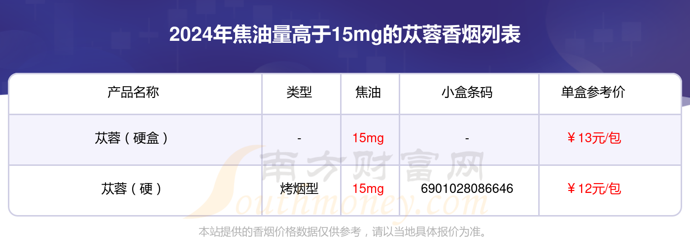 盘点!2024年焦油量高于15mg的苁蓉香烟列表