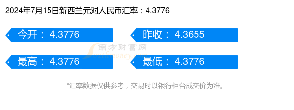 根据2024年7月15日汇率,新西兰元兑换人民币汇率最新价4