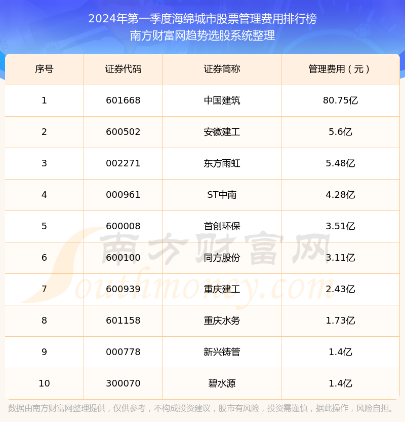 海绵城市股票管理费用榜单(2024年第一季度前十名单)