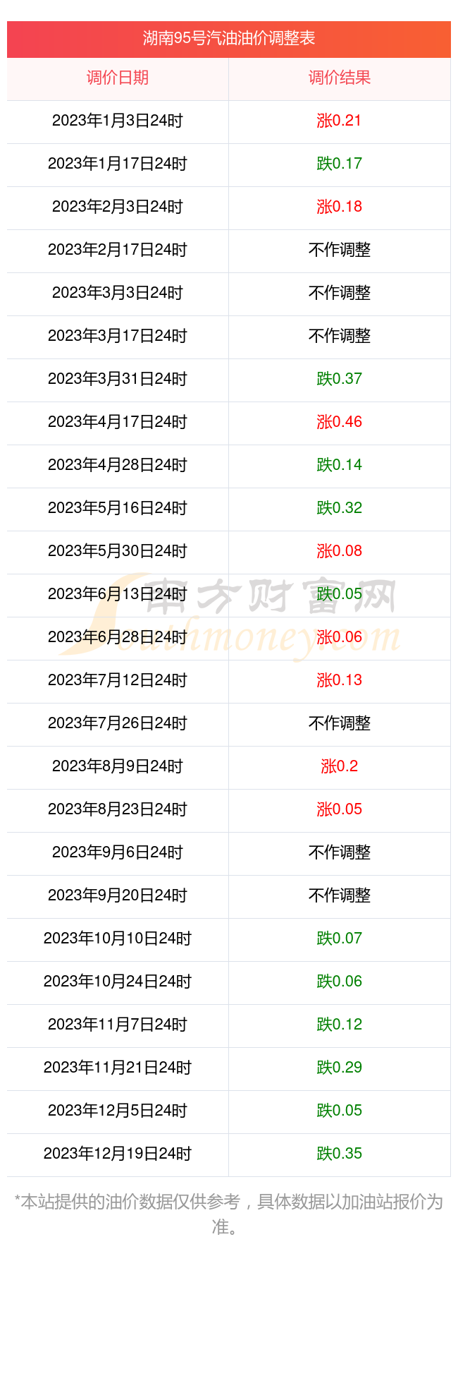 今天湖南油价95号汽油价格表(7月16日)