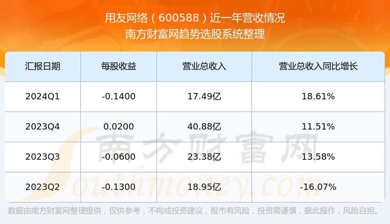 用友网络股票近一年营收情况如下表:用友网络(600588)发布2024年第一