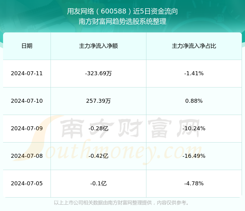 用友网络600588股票怎么样?(2024/7/16)