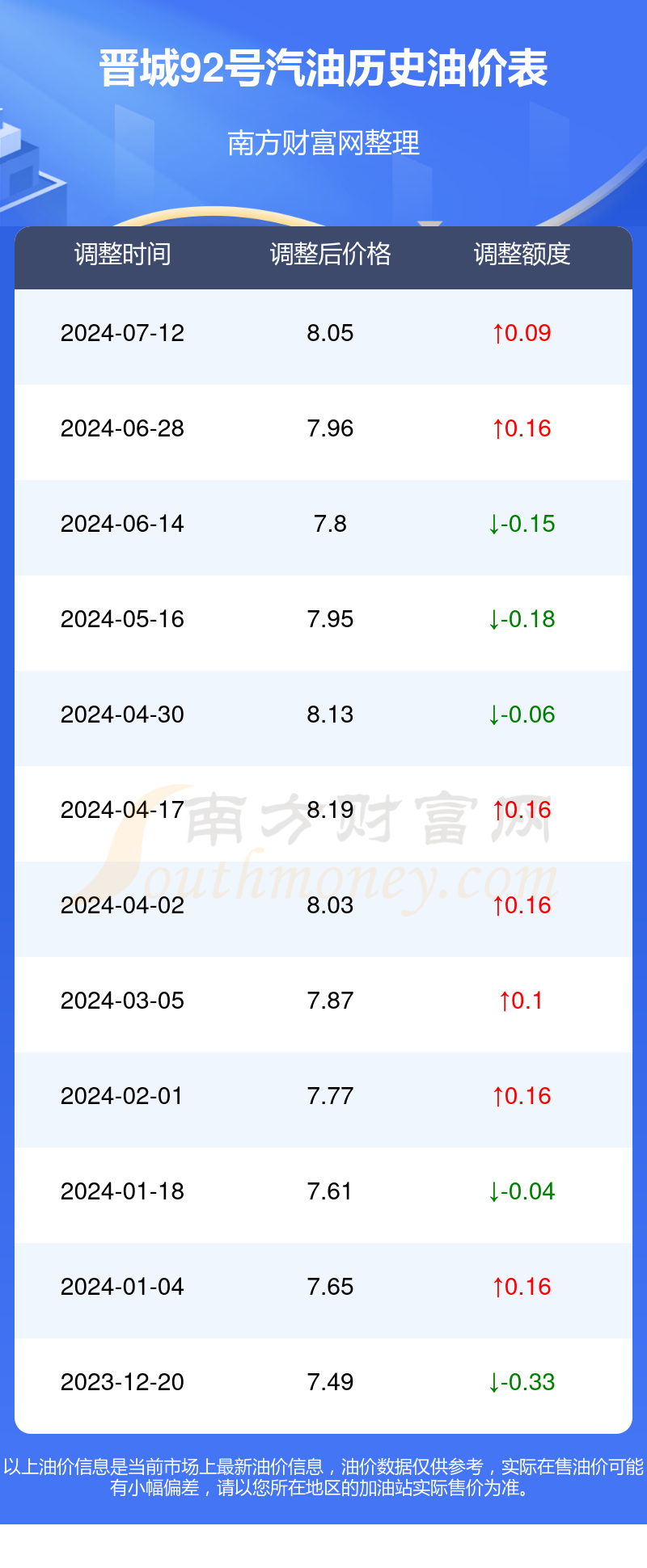 今日92号汽油价格:7月16日晋城92号汽油油价(每升多少钱)