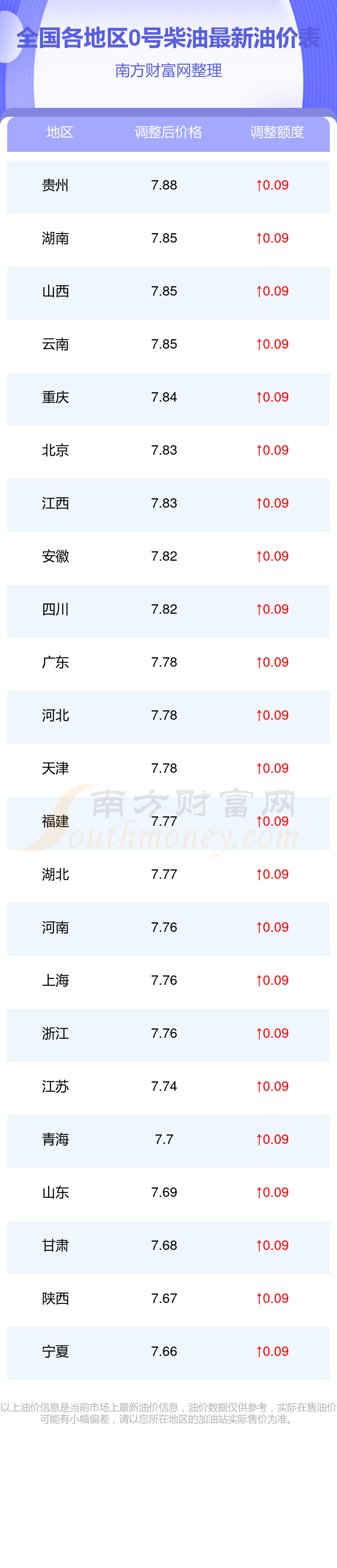 今日0号柴油油价查询(全国各地区7月16日0号柴油价格)