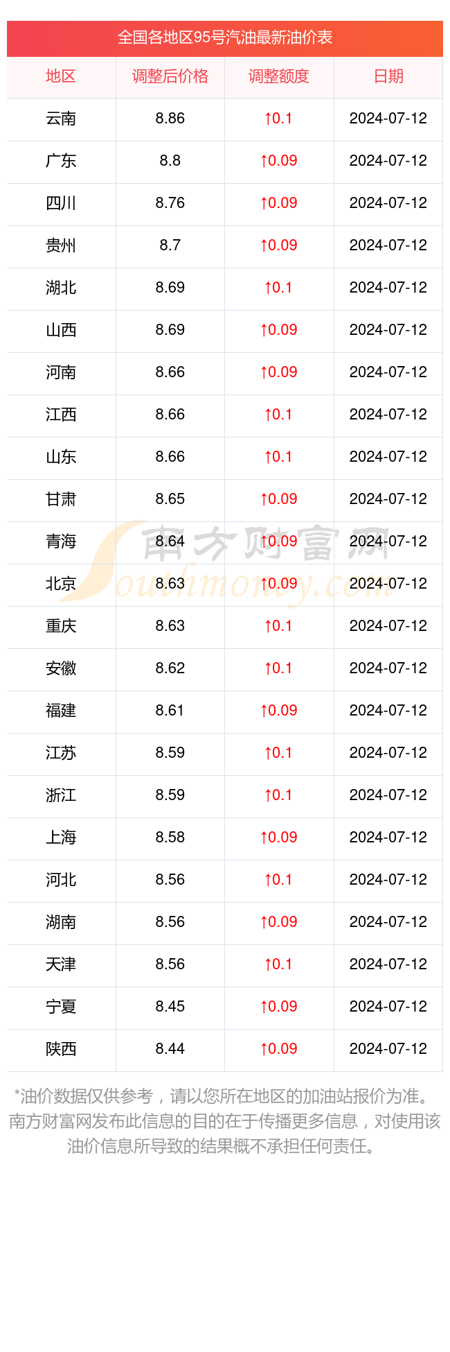 95号汽油今日价格:7月16日全国各地区95号汽油油价多少一升