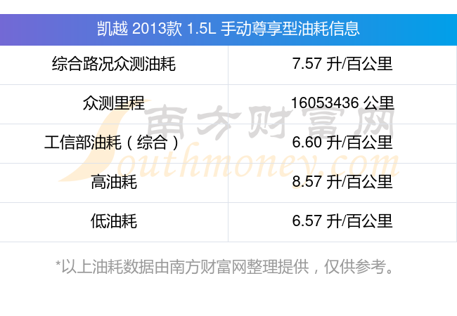 凯越2013款15l手动尊享型百公里耗油量多少