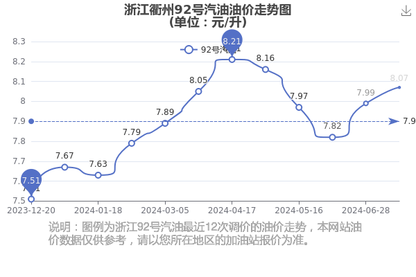 浙江衢州92号汽油油价今日价格一览表(7月16日)