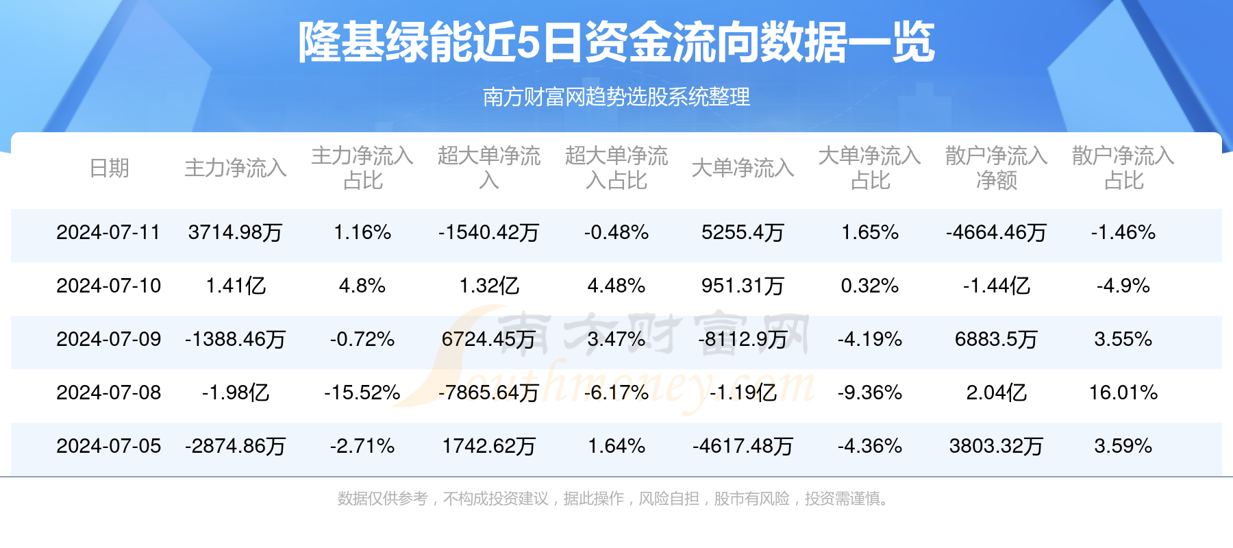 7月11日:隆基绿能(601012)个股资金流向