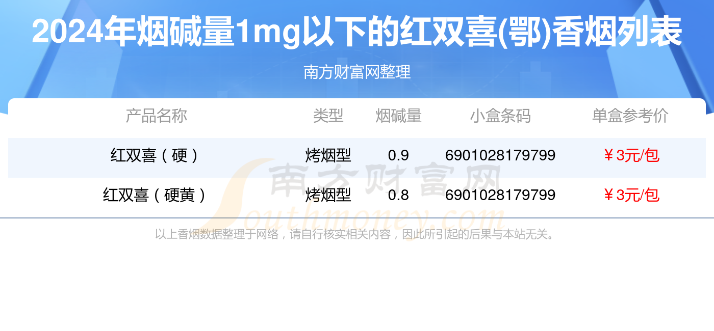 红双喜(鄂)香烟烟碱量1mg以下的烟一览表